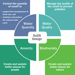 SuDs Design image