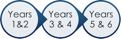 Years 1 and 2 then years 3 and 4 then years 5 and 6