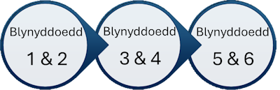 Blynyddoedd 1 a 2 yna blynyddoedd 3 a 4 yna blynyddoedd 5 a 6